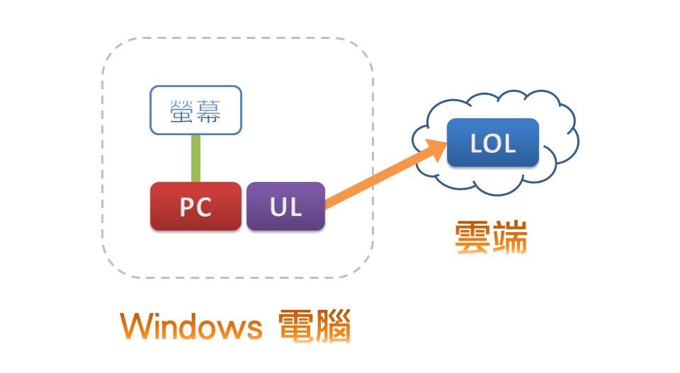 Windows電腦上傳至LOL雲端